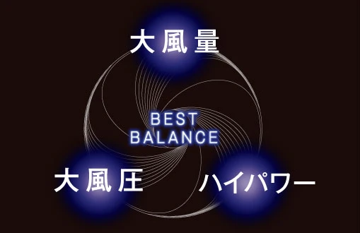 大風量、大風圧、ハイパワーのベストバランス